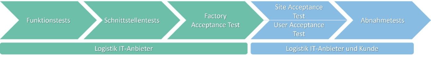 Testphasen