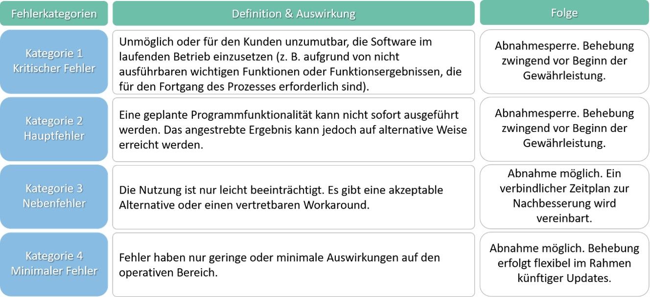 Fehlerkategorien bei Softwaretests