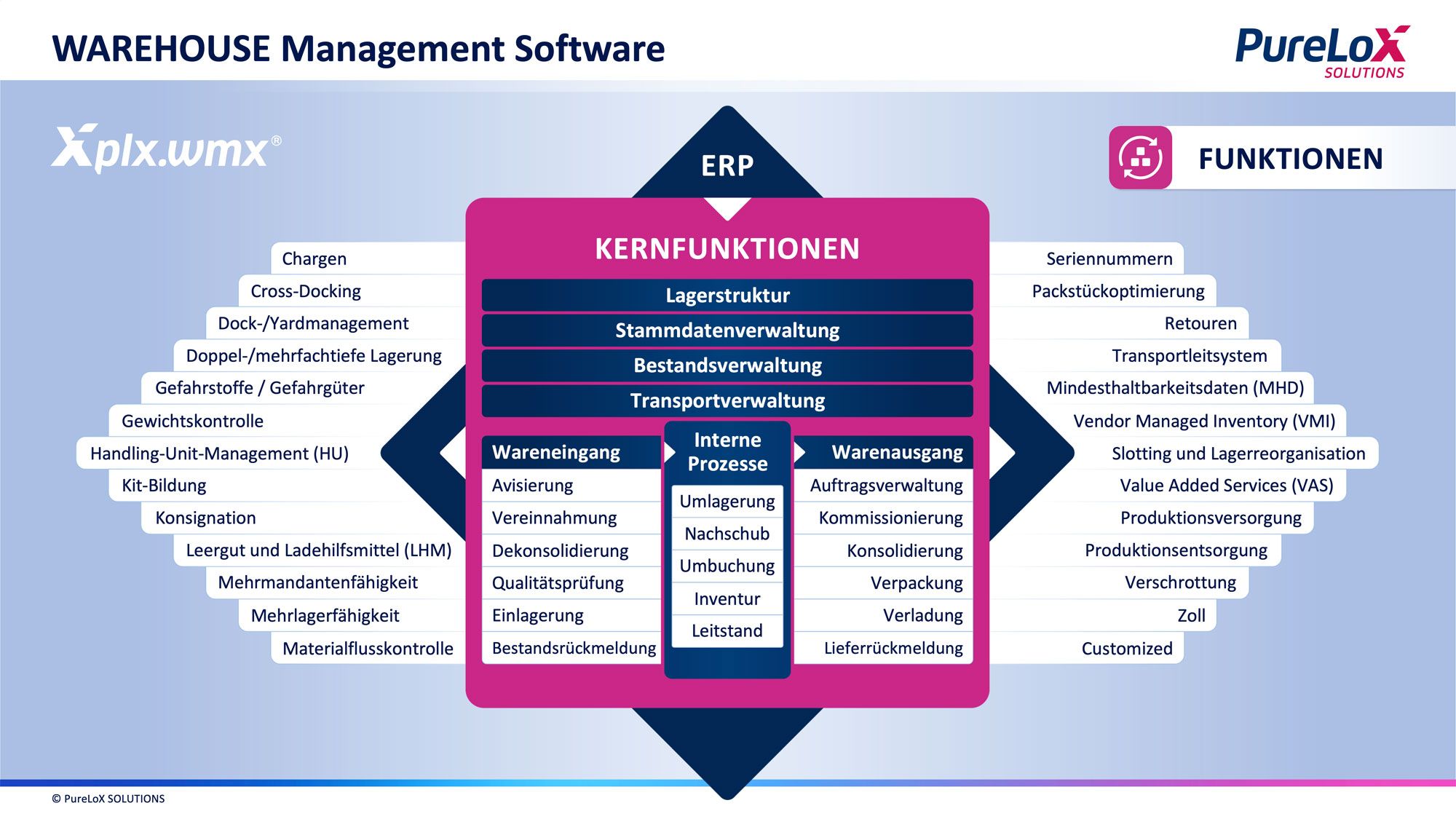 PureLoX SOLUTIONS GmbH WMS – Bild 2