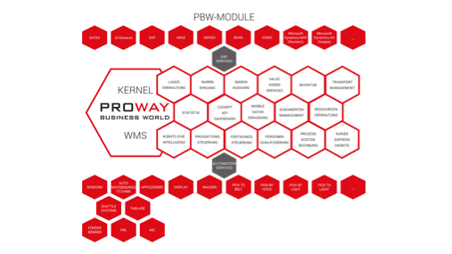 Proway GmbH WMS – Bild 1