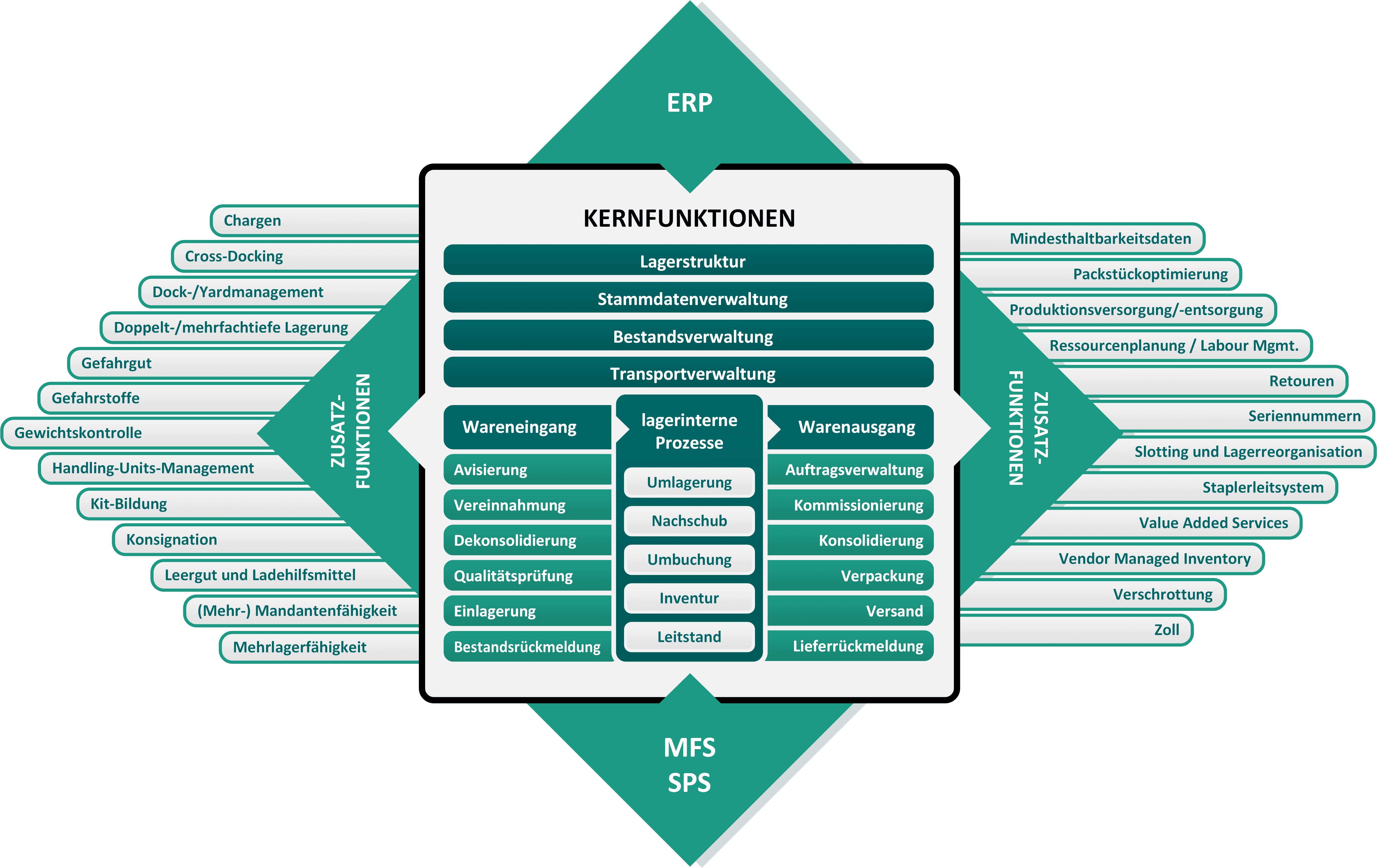 WMS-Raute nach VDI-Richtlinie 3601 mit Kern- und Zusatzfunktionen eines Warehouse Management System